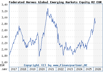 Chart: Federated Hermes Global Emerging Markets Equity R2 EUR DistH (A14RF1 IE00BWTNM529)