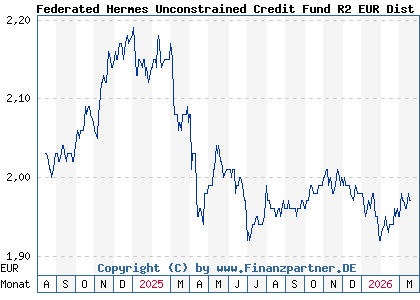 Chart: Federated Hermes Unconstrained Credit Fund R2 EUR Dist (A403FV IE0004RD14L8)