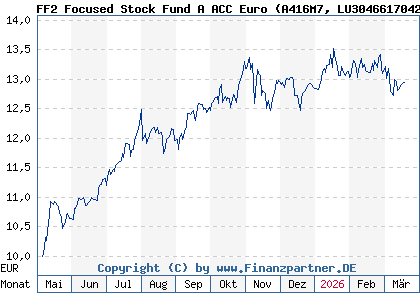 Chart: FF2 Focused Stock Fund A ACC Euro (A416M7 LU3046617042)
