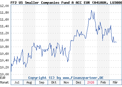 Chart: FF2 US Smaller Companies Fund A ACC EUR (A41AUH LU3086256131)