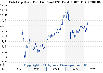 Chart: Fidelity Asia Pacific Bond ESG Fund A ACC EUR (A3D01R LU2386144906)