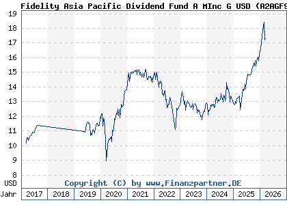 Chart: Fidelity Asia Pacific Dividend Fund A MInc G USD (A2AGF9 LU0877626530)