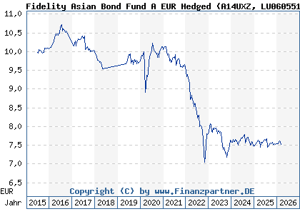Chart: Fidelity Asian Bond Fund A EUR Hedged (A14UXZ LU0605512192)