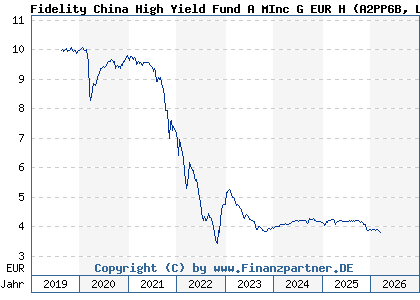 Chart: Fidelity China High Yield Fund A MInc G EUR H (A2PP6B LU2034656376)