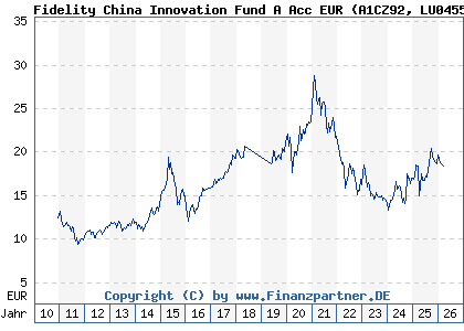 Chart: Fidelity China Innovation Fund A Acc EUR (A1CZ92 LU0455706654)