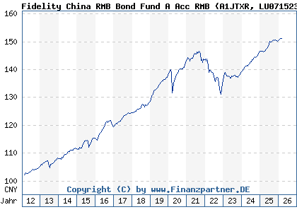 Chart: Fidelity China RMB Bond Fund A Acc RMB (A1JTXR LU0715234463)