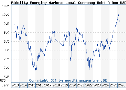 Chart: Fidelity Emerging Markets Local Currency Debt A Acc USD (A1T6P8 LU0900493726)