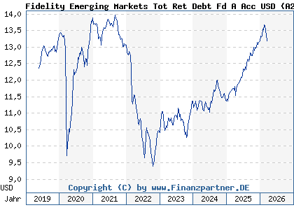 Chart: Fidelity Emerging Markets Tot Ret Debt Fd A Acc USD (A2H824 LU1268458988)