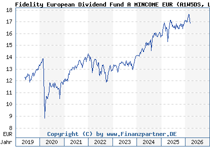 Chart: Fidelity European Dividend Fund A MINCOME EUR (A1W5DS LU0857700040)