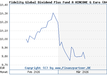 Chart: Fidelity Global Dividend Plus Fund A MINCOME G Euro (A423PC LU3289019948)