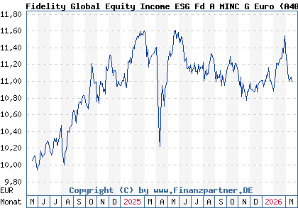 Chart: Fidelity Global Equity Income ESG Fd A MINC G Euro (A40DJH LU2813190605)