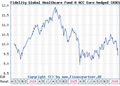 Chart: Fidelity Global Healthcare Fund A ACC Euro hedged (A3EU2L LU2670341846)