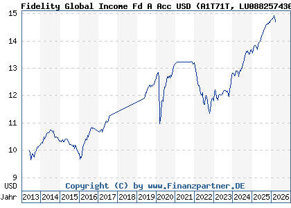 Chart: Fidelity Global Income Fd A Acc USD (A1T71T LU0882574303)