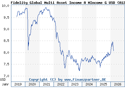 Chart: Fidelity Global Multi Asset Income A MIncome G USD (A12BDC LU0905234141)