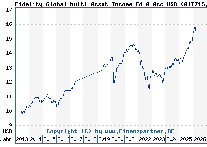 Chart: Fidelity Global Multi Asset Income Fd A Acc USD (A1T71S LU0905233846)