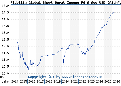 Chart: Fidelity Global Short Durat Income Fd A Acc USD (A1JWAV LU0390710027)