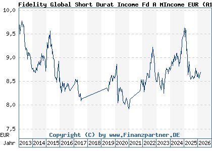 Chart: Fidelity Global Short Durat Income Fd A MIncome EUR (A1J696 LU0840141252)