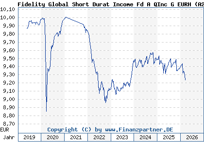 Chart: Fidelity Global Short Durat Income Fd A QInc G EURH (A2H9H0 LU1731833486)