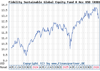 Chart: Fidelity Sustainable Global Equity Fund A Acc USD (A3D16K LU2544614741)