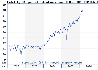 Chart: Fidelity UK Special Situations Fund A Acc EUR (A3CX0J LU2050860480)