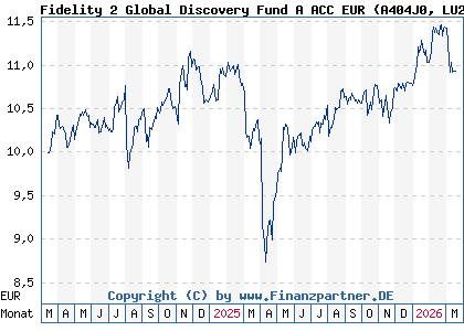 Chart: Fidelity 2 Global Discovery Fund A ACC EUR (A404J0 LU2755902827)