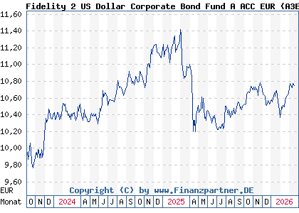 Chart: Fidelity 2 US Dollar Corporate Bond Fund A ACC EUR (A3ET8R LU2644970787)