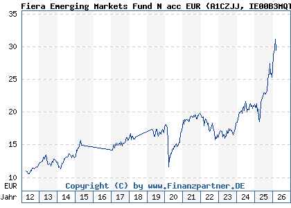Chart: Fiera Emerging Markets Fund N acc EUR (A1CZJJ IE00B3MQTC12)