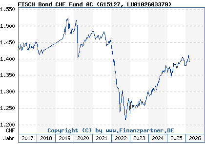 Chart: FISCH Bond CHF Fund AC (615127 LU0102603379)