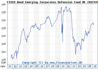 Chart: FISCH Bond Emerging Corporates Defensive Fund AE (A1CYZG LU0504482315)