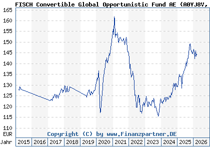 Chart: FISCH Convertible Global Opportunistic Fund AE (A0YJ8V LU0476938294)