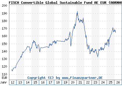 Chart: FISCH Convertible Global Sustainable Fund AE EUR (A0RNW6 LU0428953425)