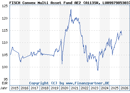 Chart: FISCH Convex Multi Asset Fund AE2 (A113SW LU0997985303)