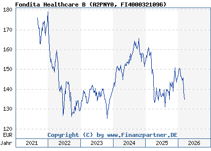 Chart: Fondita Healthcare B (A2PNY0 FI4000321096)