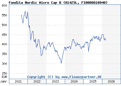 Chart: Fondita Nordic Micro Cap B (A14ZSL FI0008810940)