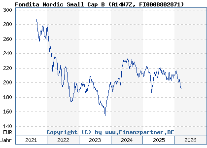 Chart: Fondita Nordic Small Cap B (A14W7Z FI0008802871)