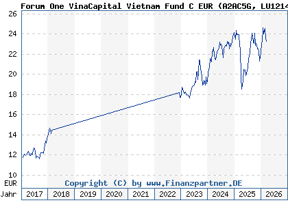 Chart: Forum One VinaCapital Vietnam Fund C EUR (A2AC5G LU1214542463)