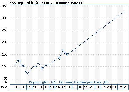 Chart: FRS Dynamik (A0KF5L AT0000698071)