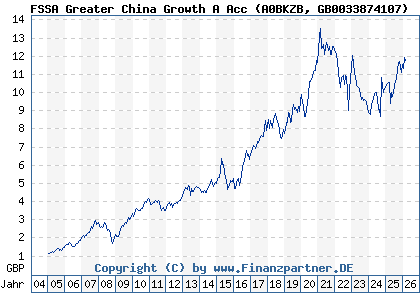 Chart: FSSA Greater China Growth A Acc (A0BKZB GB0033874107)