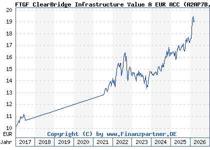 Chart: FTGF ClearBridge Infrastructure Value A EUR ACC (A2AP7B IE00BD4GTQ32)