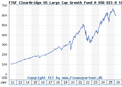 Chart: FTGF ClearBridge US Large Cap Growth Fund A USD DIS A (A0MUYQ IE00B19Z8W00)