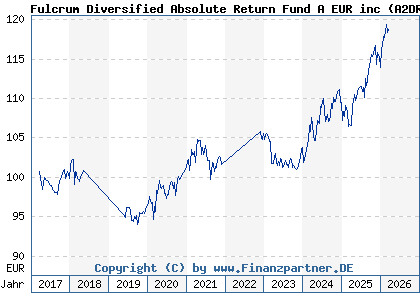 Chart: Fulcrum Diversified Absolute Return Fund A EUR inc (A2DRWK LU1551068916)