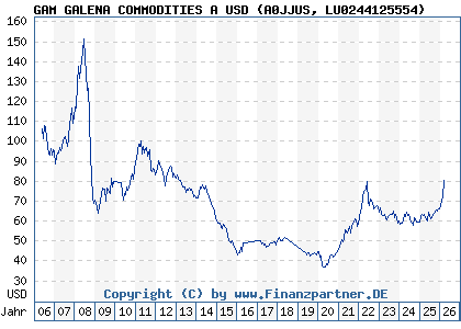 Chart: GAM GALENA COMMODITIES A USD (A0JJUS LU0244125554)