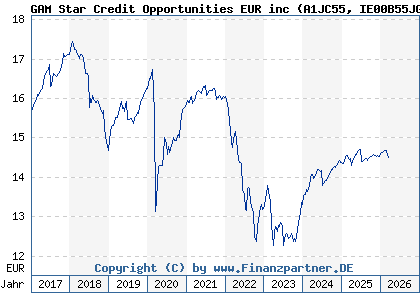 Chart: GAM Star Credit Opportunities EUR inc (A1JC55 IE00B55JGJ70)