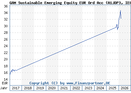 Chart: GAM Sustainable Emerging Equity EUR Ord Acc (A1JDP3 IE00B5VSGF43)