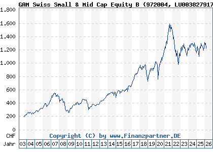 Chart: GAM Swiss Small & Mid Cap Equity B (972004 LU0038279179)
