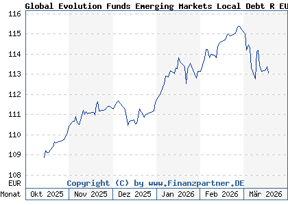 Chart: Global Evolution Funds Emerging Markets Local Debt R EUR (A2AK2G LU1405028983)