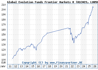 Chart: Global Evolution Funds Frontier Markets R (A1CW23 LU0501220429)