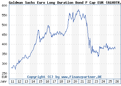 Chart: Goldman Sachs Euro Long Duration Bond P Cap EUR (A1H9TR LU0546917344)