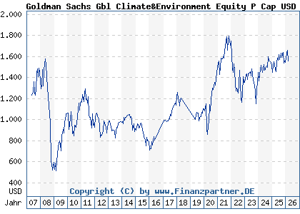 Chart: Goldman Sachs Gbl Climate&Environment Equity P Cap USD (657652 LU0119199791)