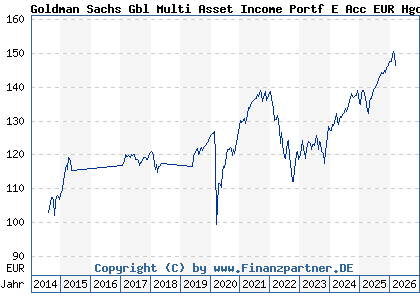 Chart: Goldman Sachs Gbl Multi Asset Income Portf E Acc EUR Hgd (A112R2 LU1038299092)